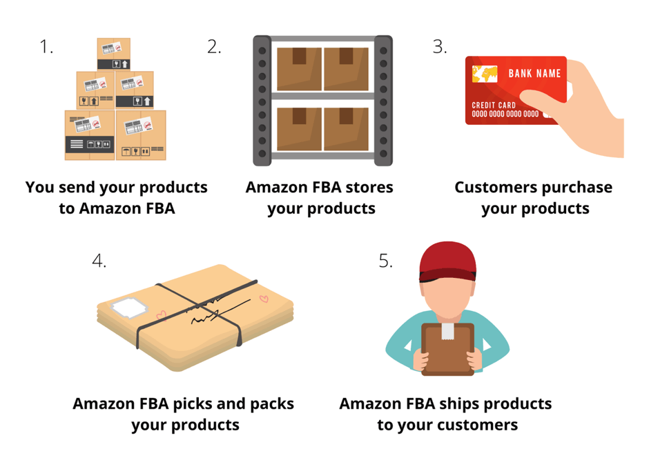 Amazon FBA Fulfillment
