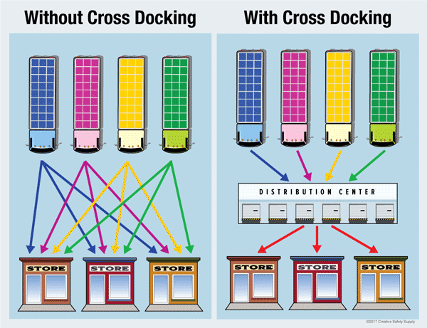 Cross-docking