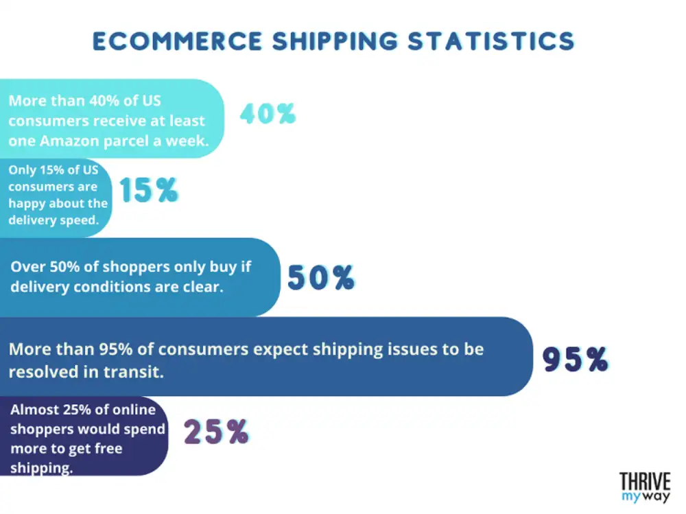 eCommerce-Shipping-Statistics-