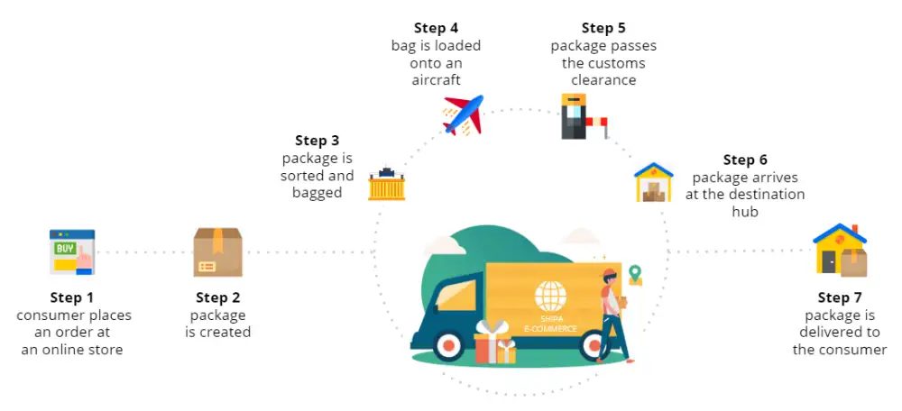 Ecommerce Shipping Process 