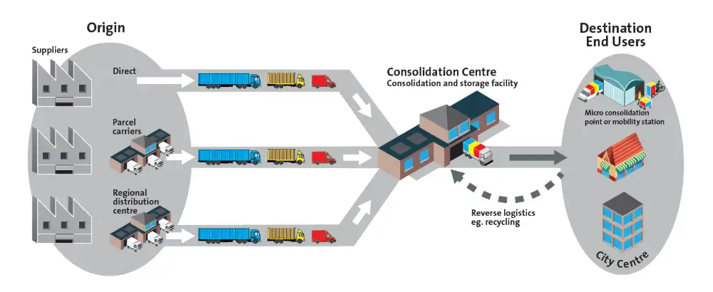 What is Your Benefit of Freight Consolidation