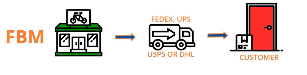 How Does Amazon FBM Fulfillment Works
