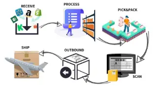Ecommerce Fulfillment Services