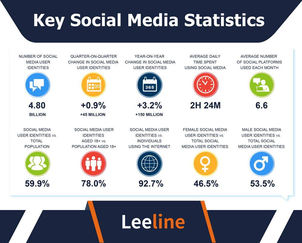 Social media statistics0905 01