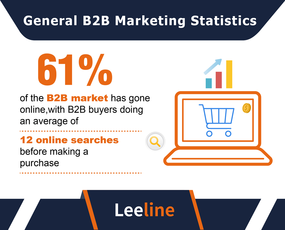 General B2B Marketing Statistics
