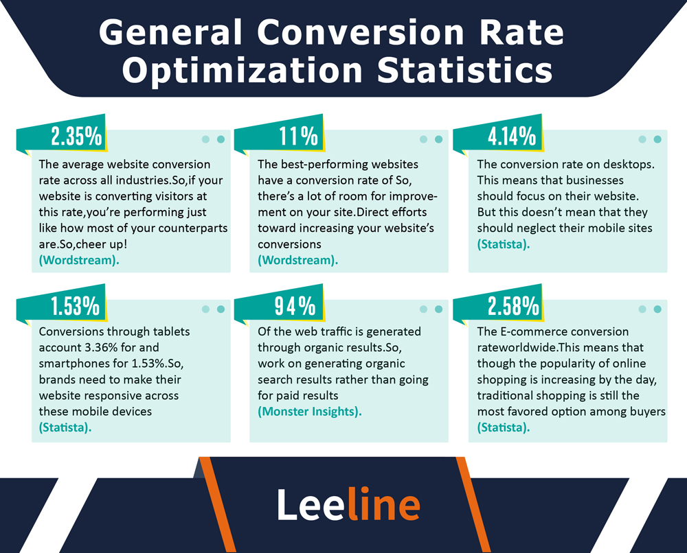 General Conversion Rate Optimization Statistics