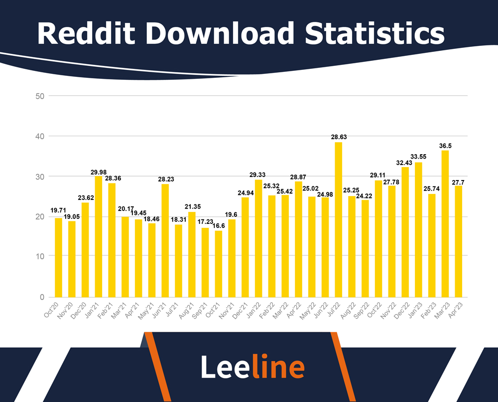 Reddit Download Statistics