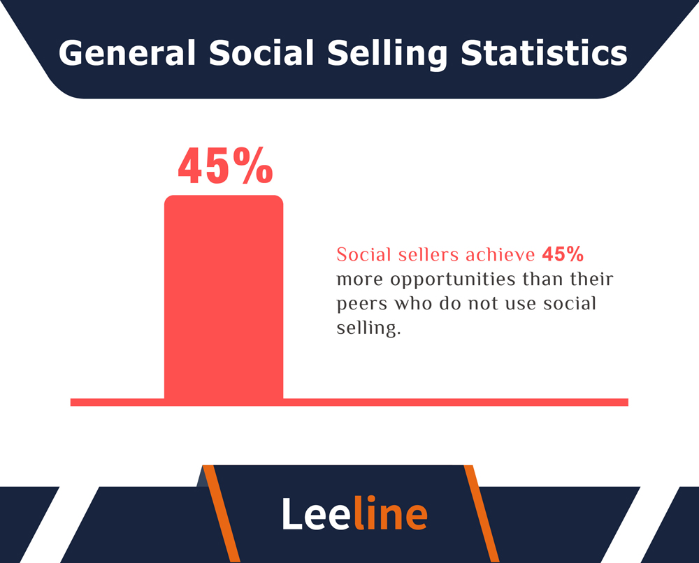 General Social Selling Statistics 