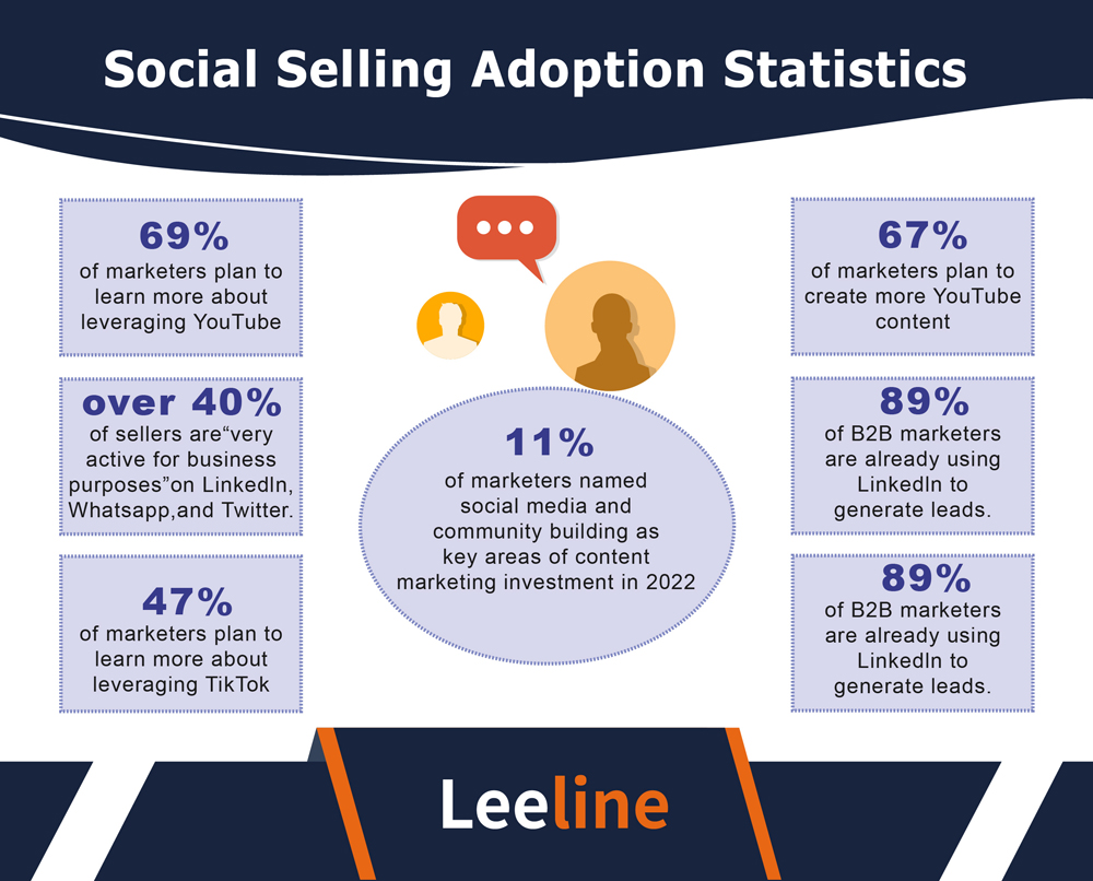 Social Selling Statistics 美工 20231211 04