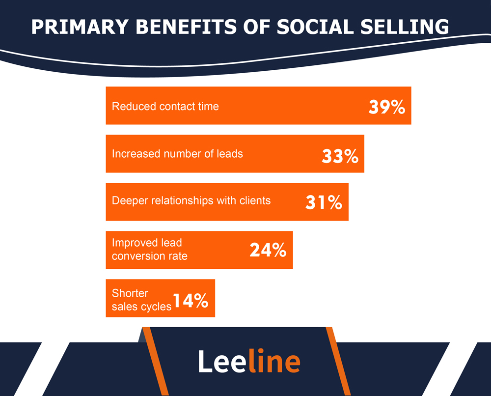 Social Selling Statistics 美工 20231211 09