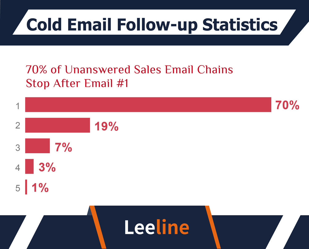 cold email statistics 美工 20231218 05