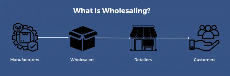 What is Wholesale? 